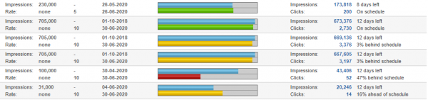 Colors identify if a campaign is on schedule, or behind or ahead of schedule