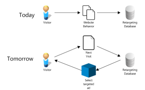 Retargeting plugin stores data and re-uses that data later to determine which ad should be displayed (click to enlarge)