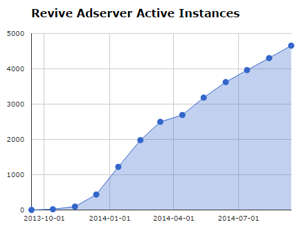 Active Revive Adserver instances on September 13, 2014